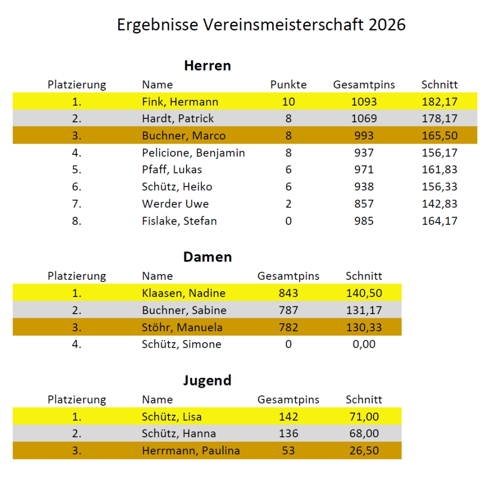 Ergebnisse VM